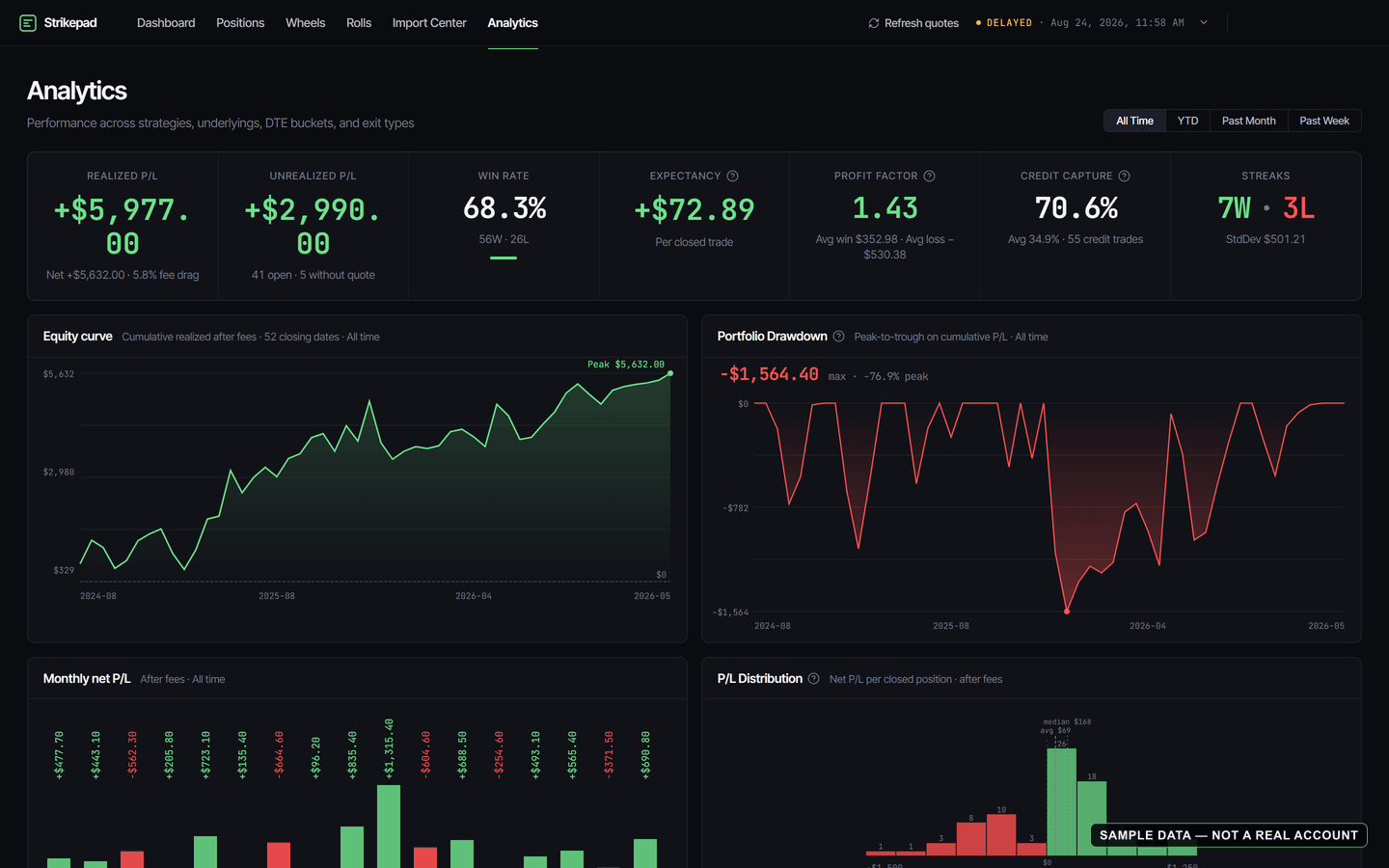 Sample data, not a real account: Strikepad analytics with +$5,977 realized P/L, 68.3% win rate, expectancy, profit factor, credit capture, equity curve, portfolio drawdown, monthly net P/L, and a P/L distribution