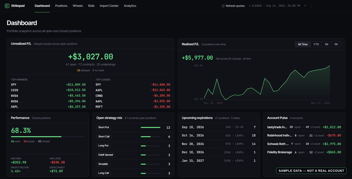 Sample data, not a real account: a Strikepad dashboard showing +$3,027 unrealized P/L across 41 open positions on delayed quotes, top winners and losers, a +$5,977 cumulative realized P/L trend, win-rate and expectancy stats, open strategy mix, upcoming expirations, and per-account totals